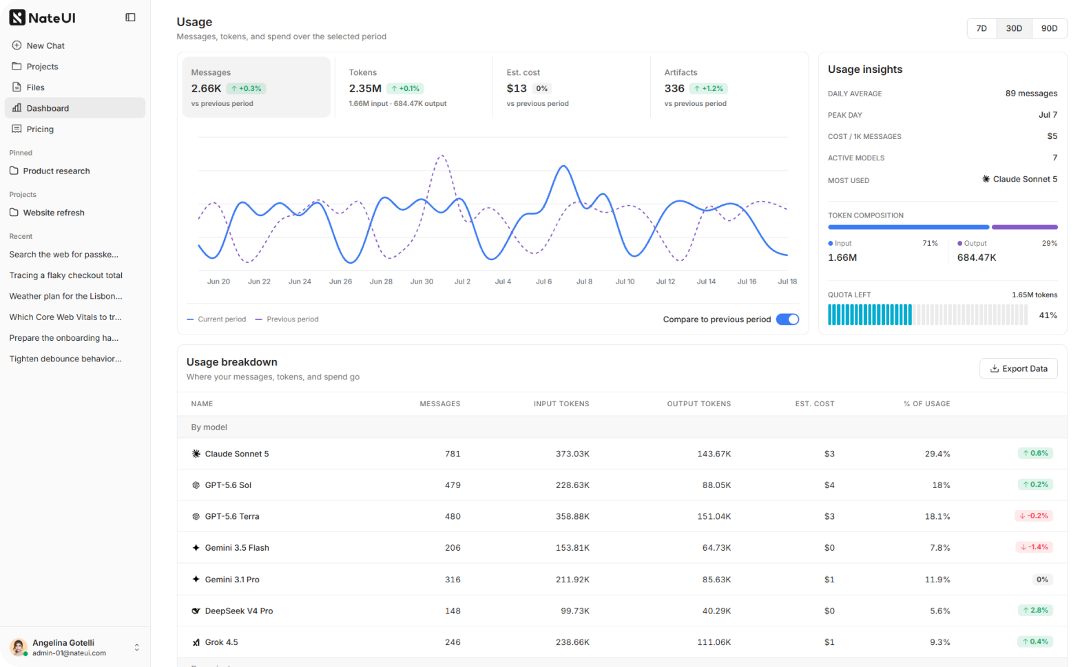 AI Chat usage dashboard